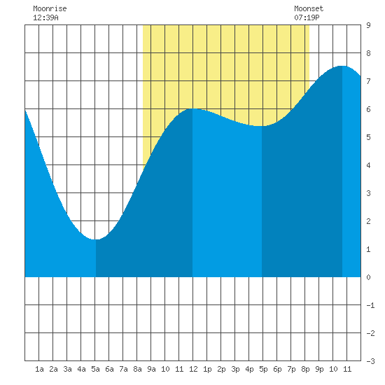 Northwest Arm tide chart for Thursday, September 26, 2024
