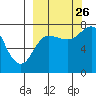 Northwest Arm tide chart for Thursday, September 26, 2024