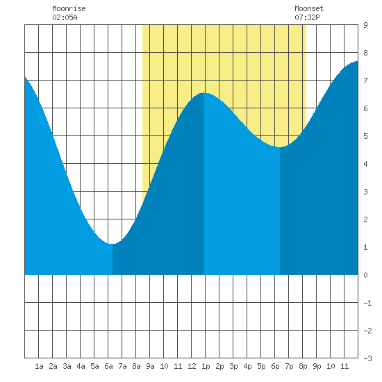Northwest Arm tide chart for Friday, September 27, 2024