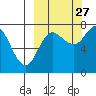 Northwest Arm tide chart for Friday, September 27, 2024