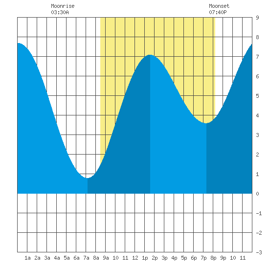 Northwest Arm tide chart for Saturday, September 28, 2024