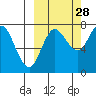 Northwest Arm tide chart for Saturday, September 28, 2024