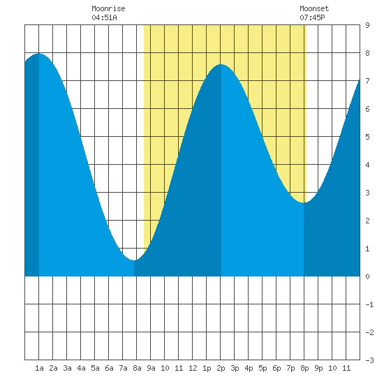 Northwest Arm tide chart for Sunday, September 29, 2024