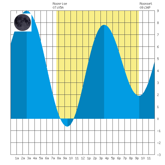 Northwest Arm tide chart for Monday, September 2, 2024