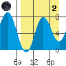 Northwest Arm tide chart for Monday, September 2, 2024