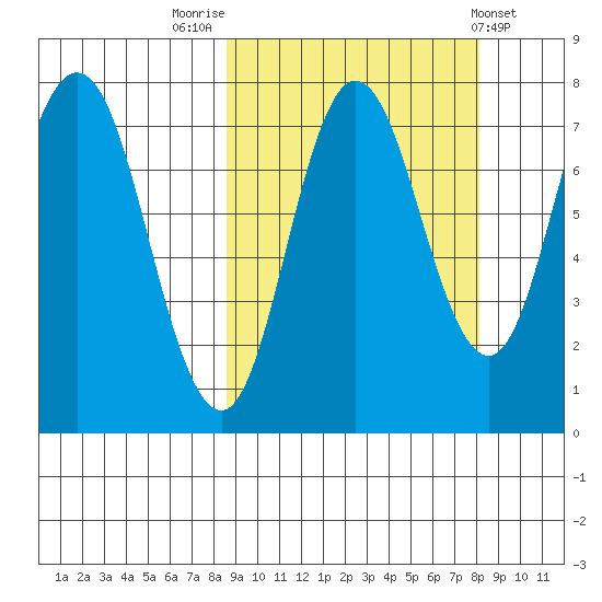 Northwest Arm tide chart for Monday, September 30, 2024