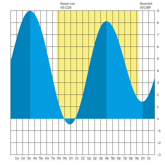 Northwest Arm tide chart for Tuesday, September 3, 2024