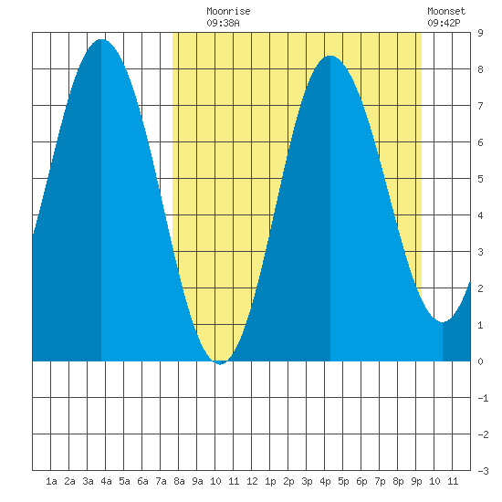 Northwest Arm tide chart for Wednesday, September 4, 2024