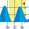 Northwest Arm tide chart for Wednesday, September 4, 2024