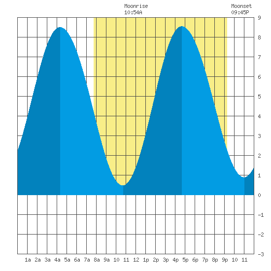 Northwest Arm tide chart for Thursday, September 5, 2024