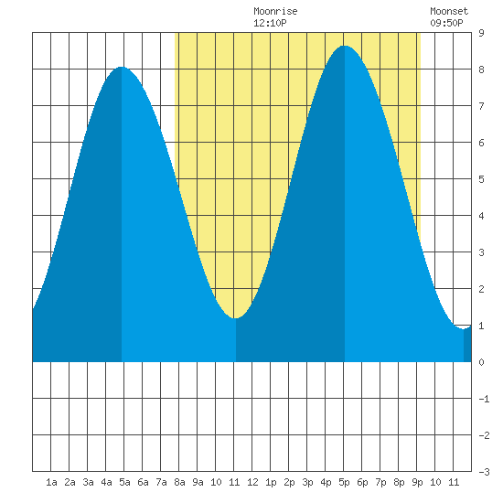 Northwest Arm tide chart for Friday, September 6, 2024