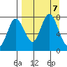 Northwest Arm tide chart for Saturday, September 7, 2024