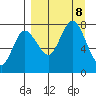Northwest Arm tide chart for Sunday, September 8, 2024