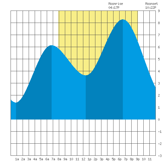 Northwest Arm tide chart for Monday, September 9, 2024