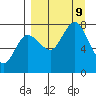 Northwest Arm tide chart for Monday, September 9, 2024