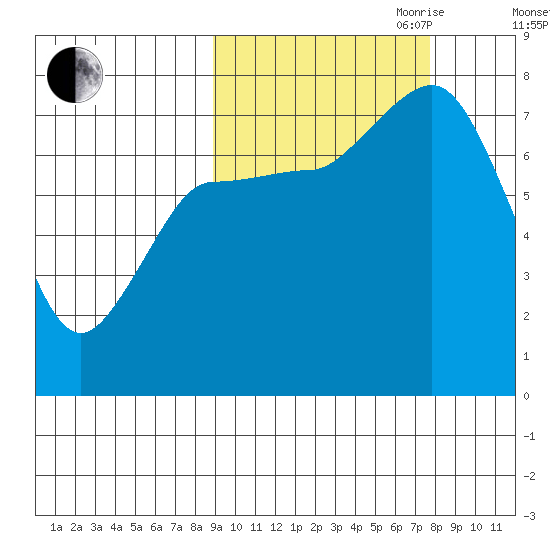 Northwest Arm tide chart for Thursday, October 10, 2024