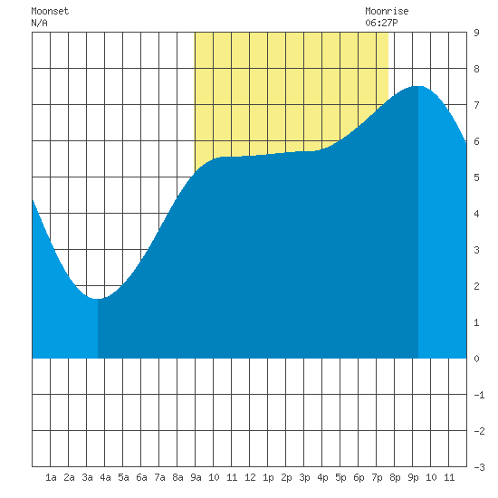 Northwest Arm tide chart for Friday, October 11, 2024