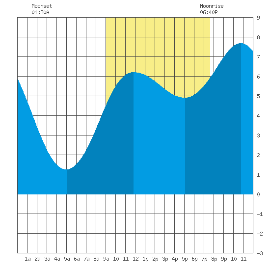 Northwest Arm tide chart for Saturday, October 12, 2024