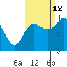 Northwest Arm tide chart for Saturday, October 12, 2024