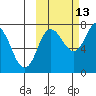 Northwest Arm tide chart for Sunday, October 13, 2024