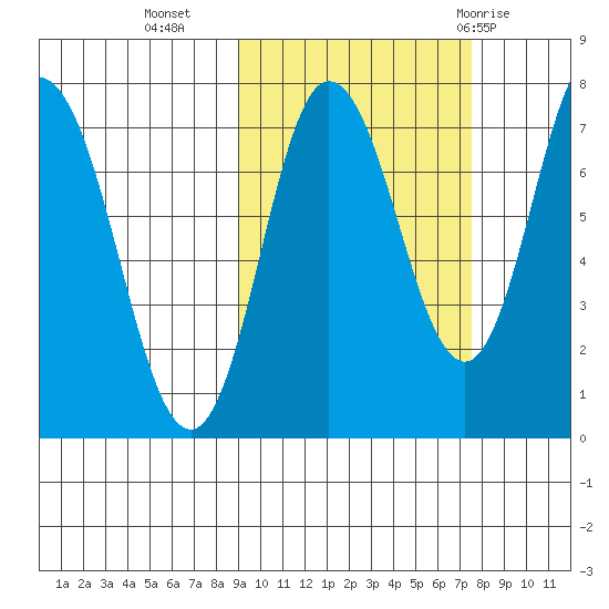 Northwest Arm tide chart for Monday, October 14, 2024