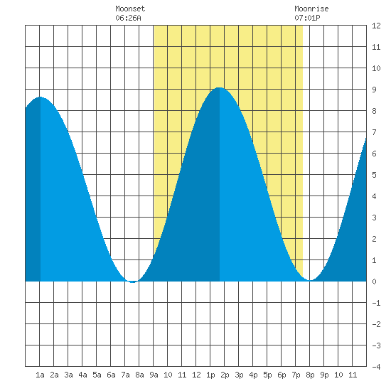 Northwest Arm tide chart for Tuesday, October 15, 2024