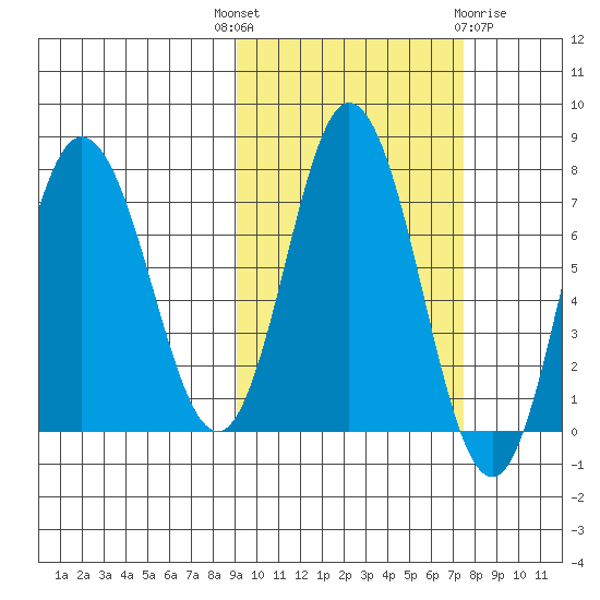 Northwest Arm tide chart for Wednesday, October 16, 2024