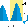 Northwest Arm tide chart for Wednesday, October 16, 2024