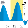Northwest Arm tide chart for Thursday, October 17, 2024