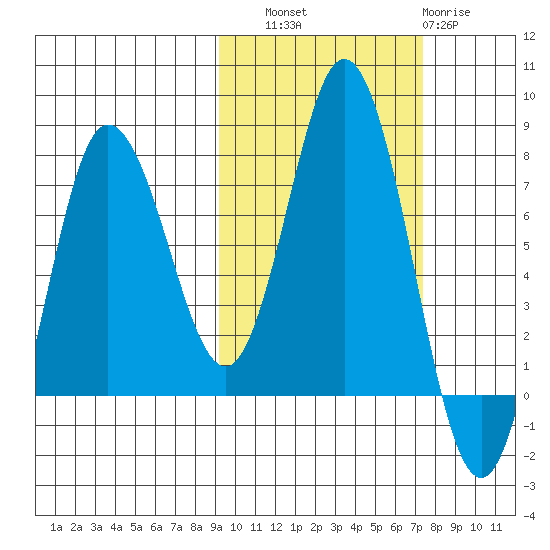 Northwest Arm tide chart for Friday, October 18, 2024
