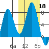 Northwest Arm tide chart for Friday, October 18, 2024