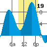 Northwest Arm tide chart for Saturday, October 19, 2024