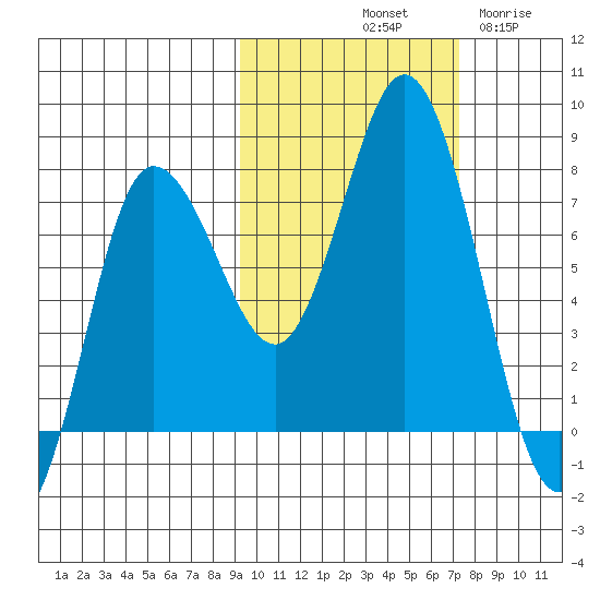 Northwest Arm tide chart for Sunday, October 20, 2024