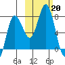 Northwest Arm tide chart for Sunday, October 20, 2024