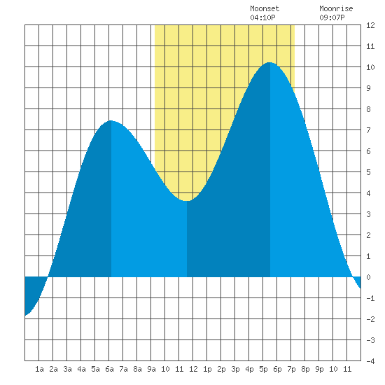 Northwest Arm tide chart for Monday, October 21, 2024