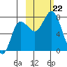 Northwest Arm tide chart for Tuesday, October 22, 2024