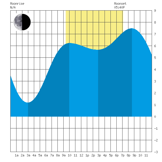 Northwest Arm tide chart for Thursday, October 24, 2024