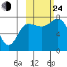 Northwest Arm tide chart for Thursday, October 24, 2024
