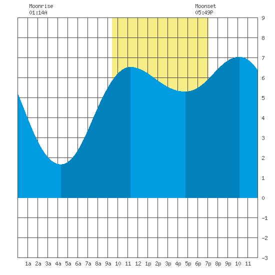 Northwest Arm tide chart for Friday, October 25, 2024