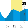 Northwest Arm tide chart for Friday, October 25, 2024