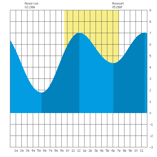 Northwest Arm tide chart for Saturday, October 26, 2024