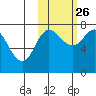 Northwest Arm tide chart for Saturday, October 26, 2024