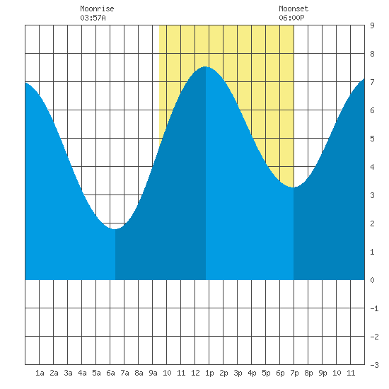 Northwest Arm tide chart for Sunday, October 27, 2024