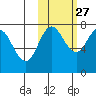 Northwest Arm tide chart for Sunday, October 27, 2024