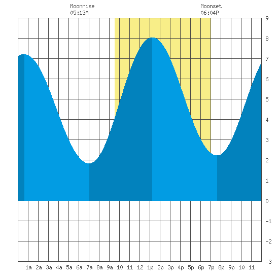 Northwest Arm tide chart for Monday, October 28, 2024