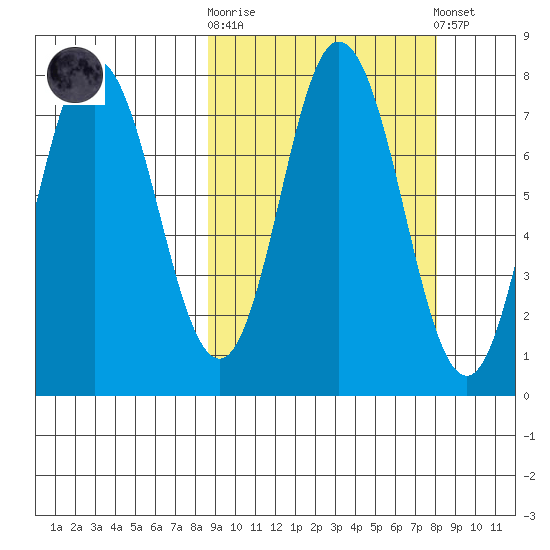 Northwest Arm tide chart for Wednesday, October 2, 2024