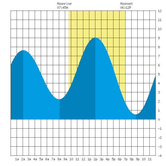 Northwest Arm tide chart for Wednesday, October 30, 2024