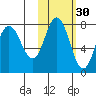 Northwest Arm tide chart for Wednesday, October 30, 2024
