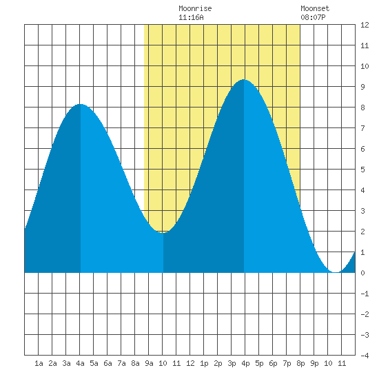 Northwest Arm tide chart for Friday, October 4, 2024