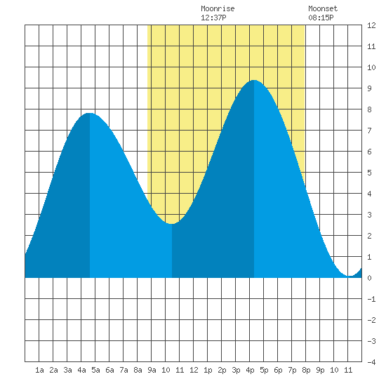 Northwest Arm tide chart for Saturday, October 5, 2024